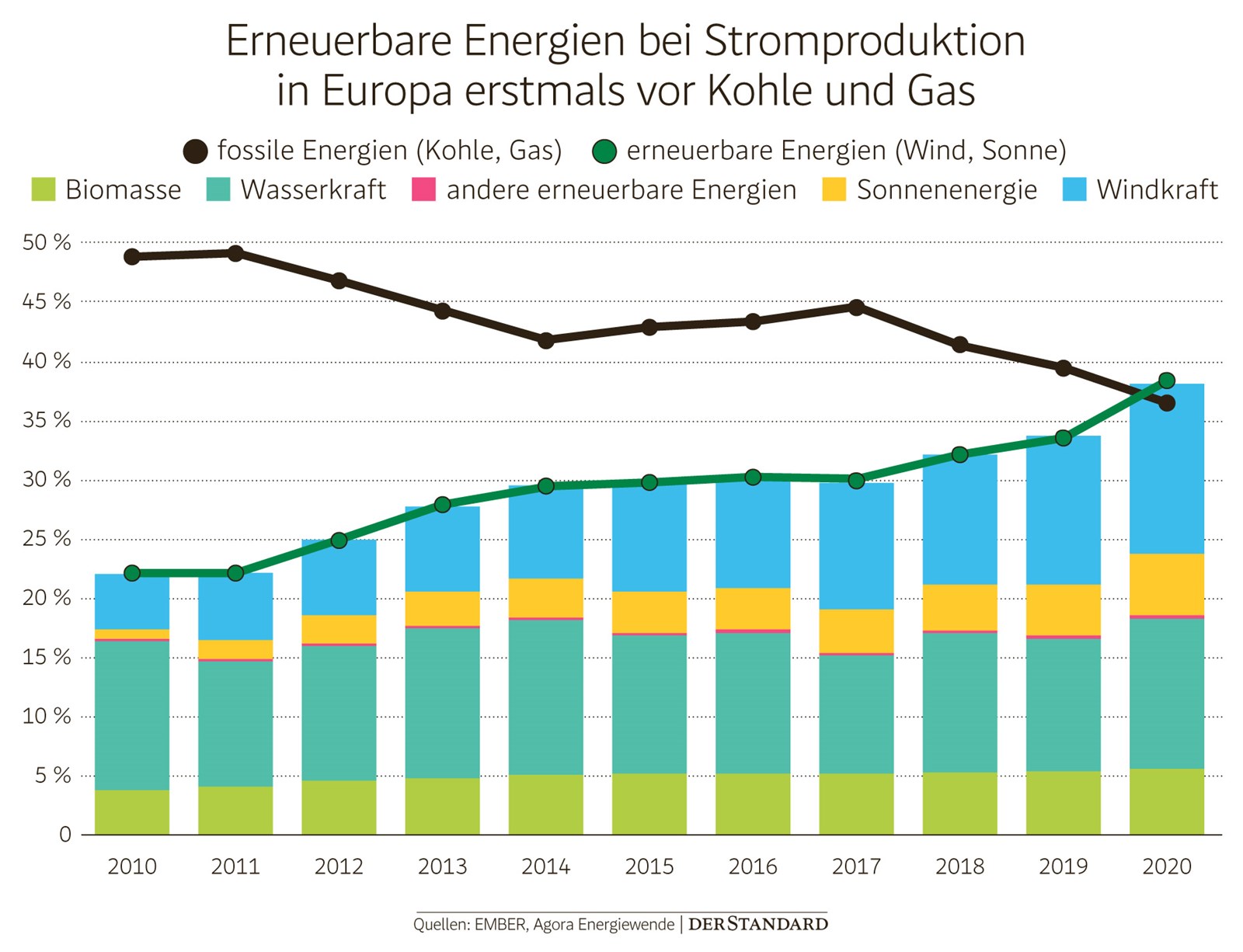 Stromproduktion Europa - Erneuerbare Energien