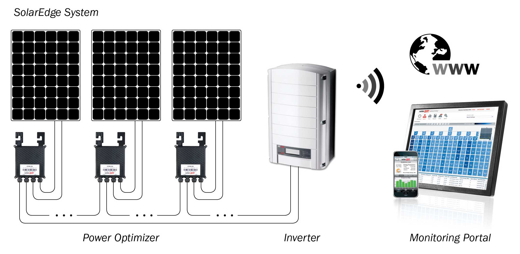 SolarEdge System